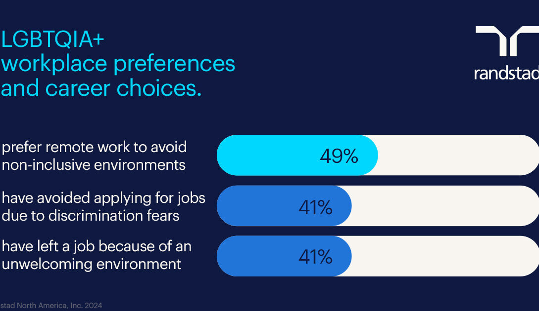 Randstad's Latest Survey Sheds Light on LGBTQIA+ Workplace Challenges