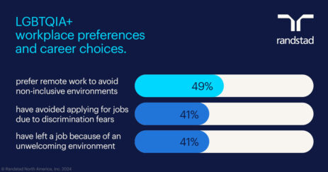 Randstad's Latest Survey Sheds Light on LGBTQIA+ Workplace Challenges