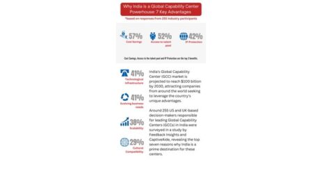 India's Global Capability Center (GCC) Sector